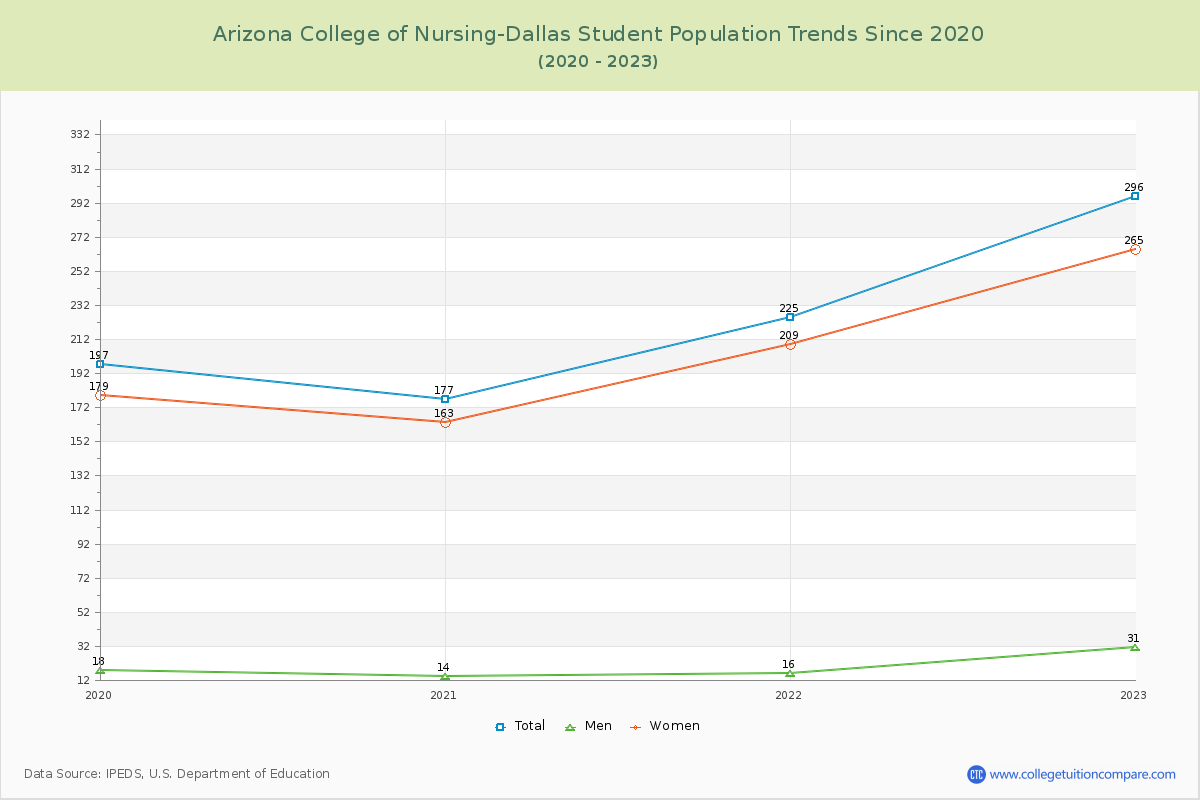 Arizona College of Nursing-Dallas Enrollment Trends Chart