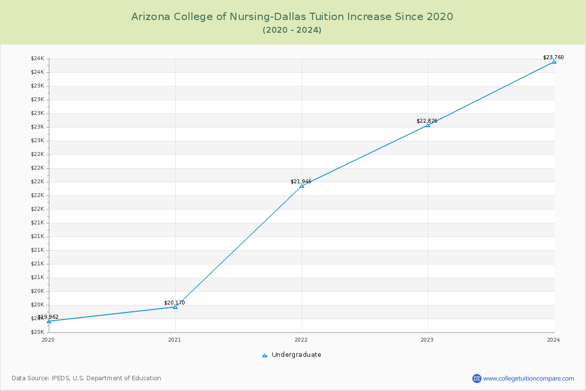 Arizona College of Nursing-Dallas Tuition & Fees Changes Chart