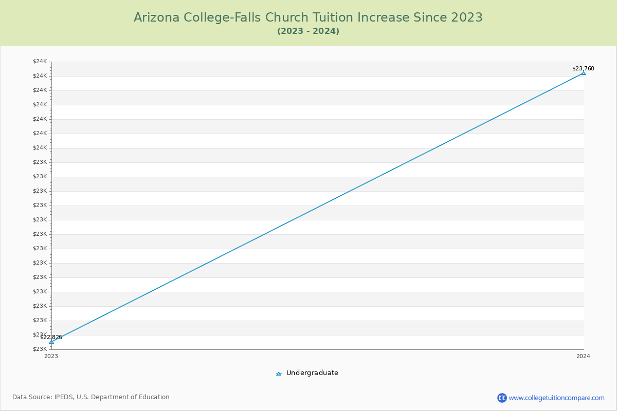 Arizona College-Falls Church Tuition & Fees Changes Chart