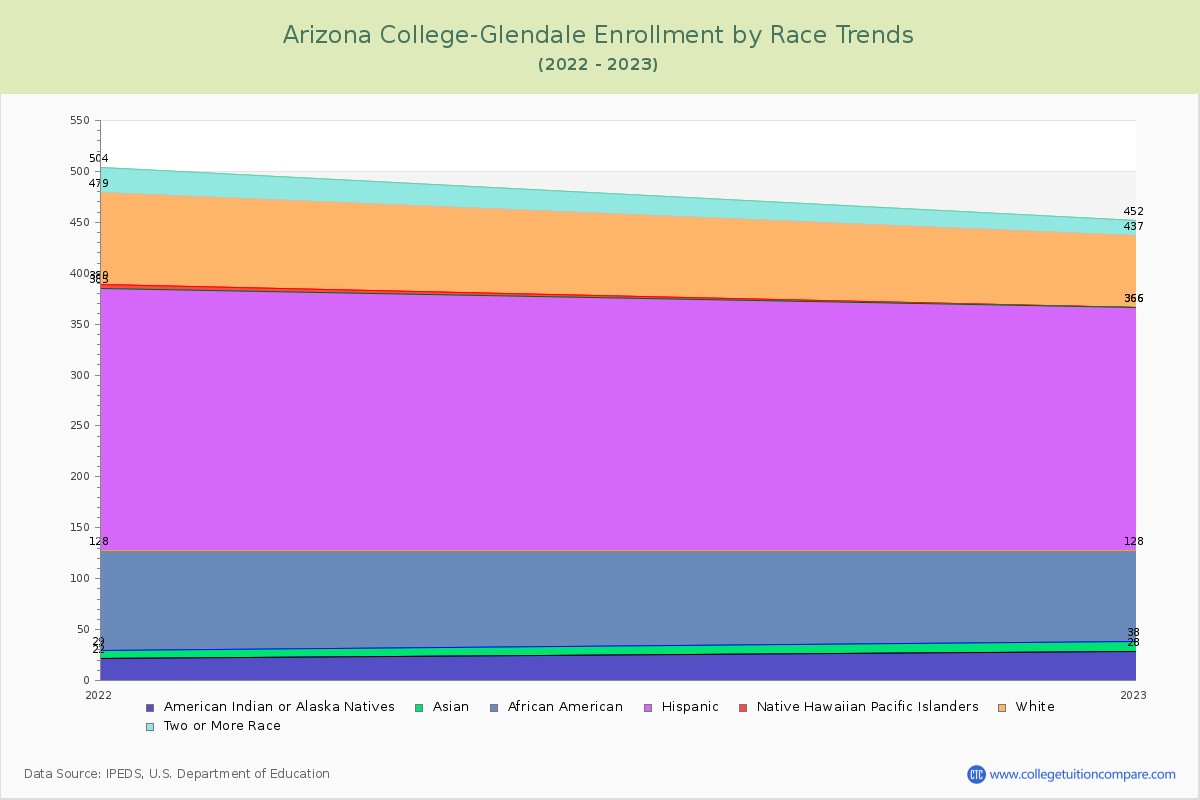 Arizona College-Glendale Enrollment by Race Trends Chart