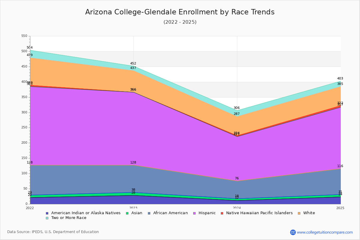 Arizona College-Glendale Enrollment by Race Trends Chart