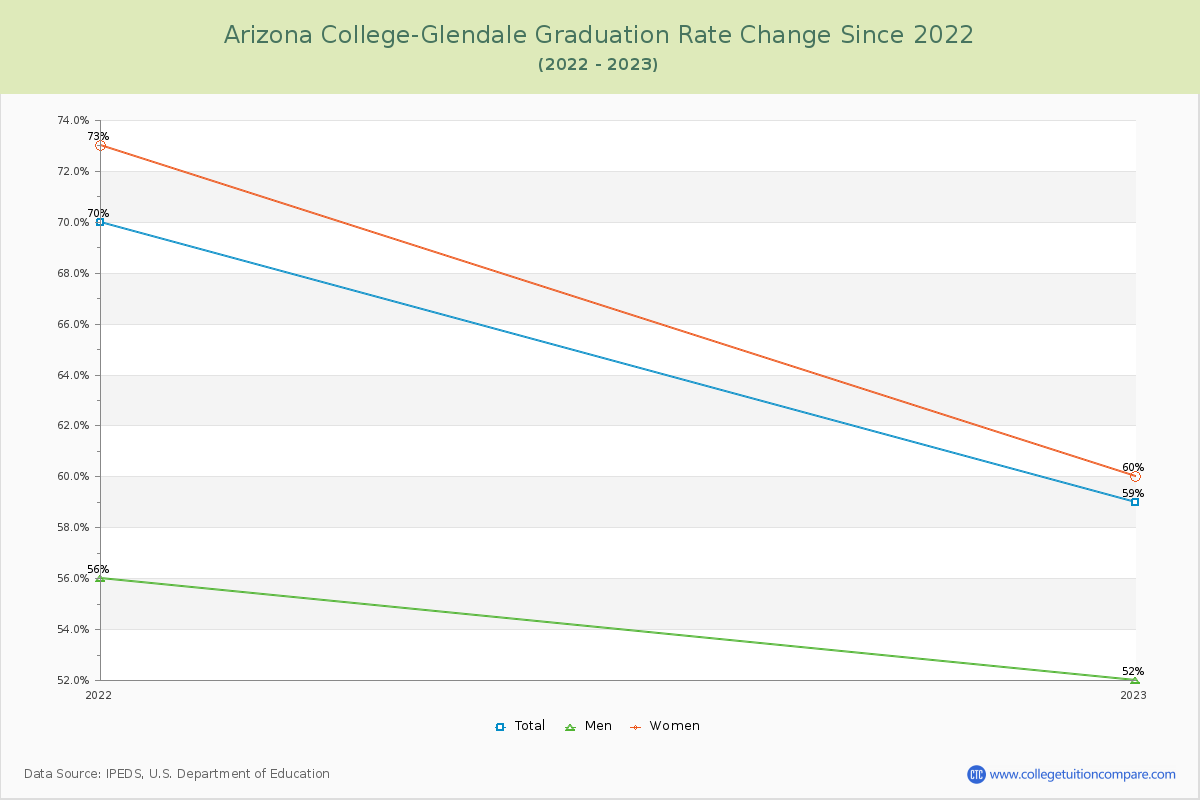 Arizona College-Glendale Graduation Rate Changes Chart