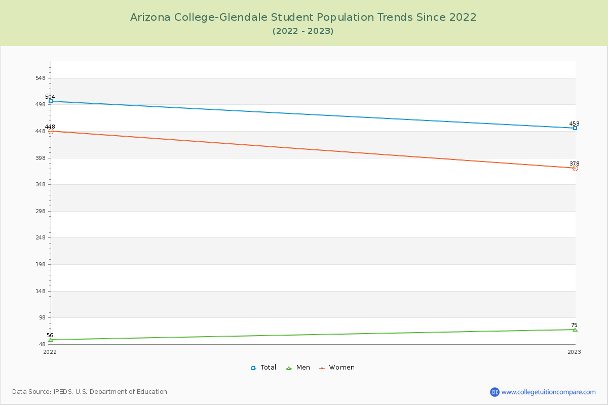 Arizona College-Glendale Enrollment Trends Chart