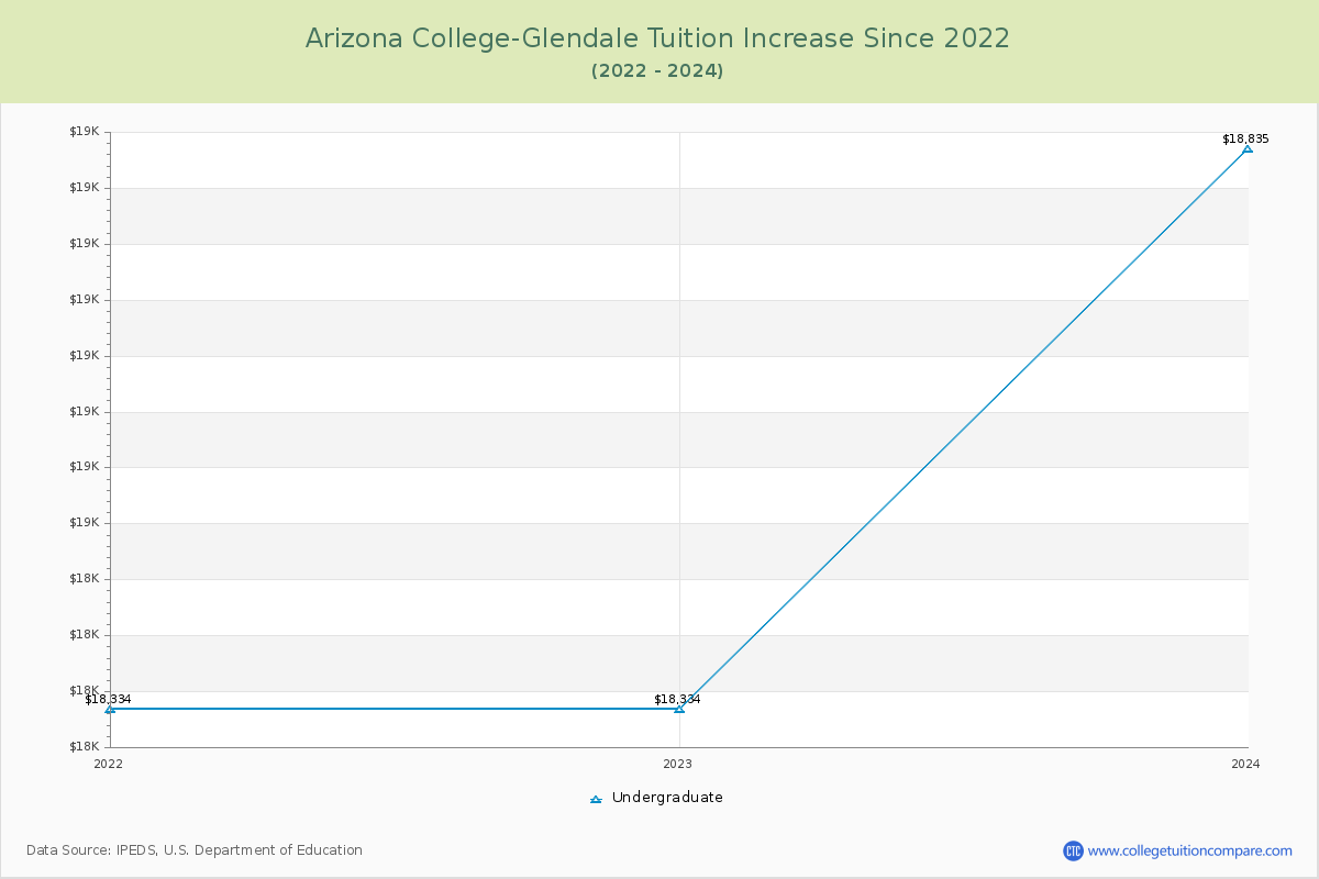Arizona College-Glendale Tuition & Fees Changes Chart