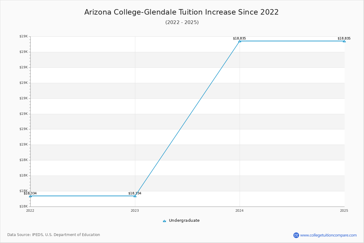 Arizona College-Glendale Tuition & Fees Changes Chart