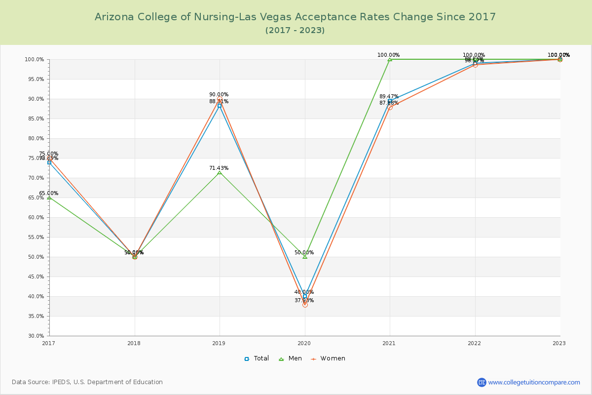 Arizona College of Nursing-Las Vegas Acceptance Rate Changes Chart