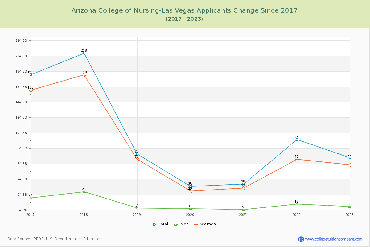 Arizona College of Nursing-Las Vegas Number of Applicants Changes Chart