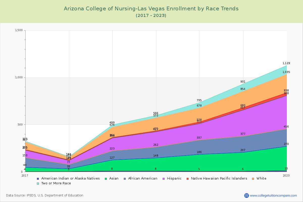 Arizona College of Nursing-Las Vegas Enrollment by Race Trends Chart