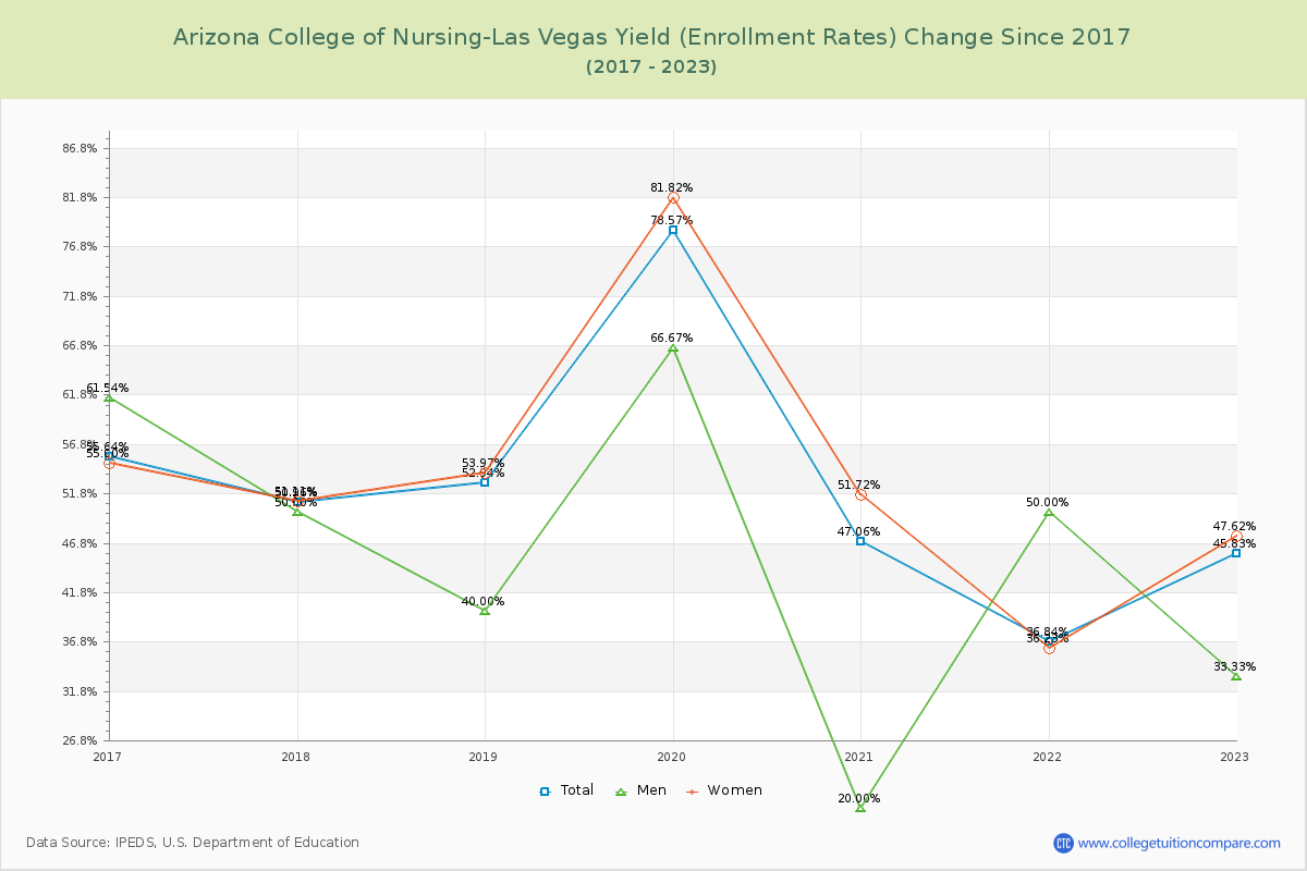 Arizona College of Nursing-Las Vegas Yield (Enrollment Rate) Changes Chart