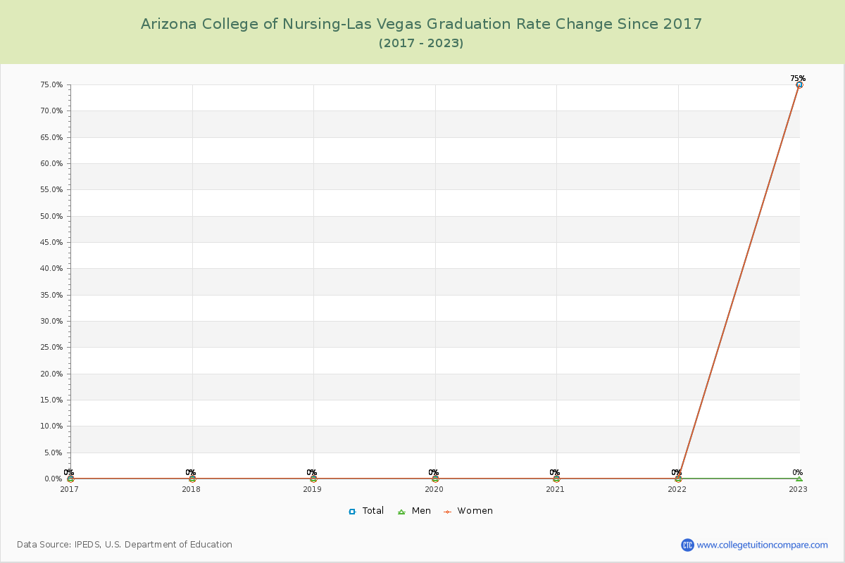 Arizona College of Nursing-Las Vegas Graduation Rate Changes Chart