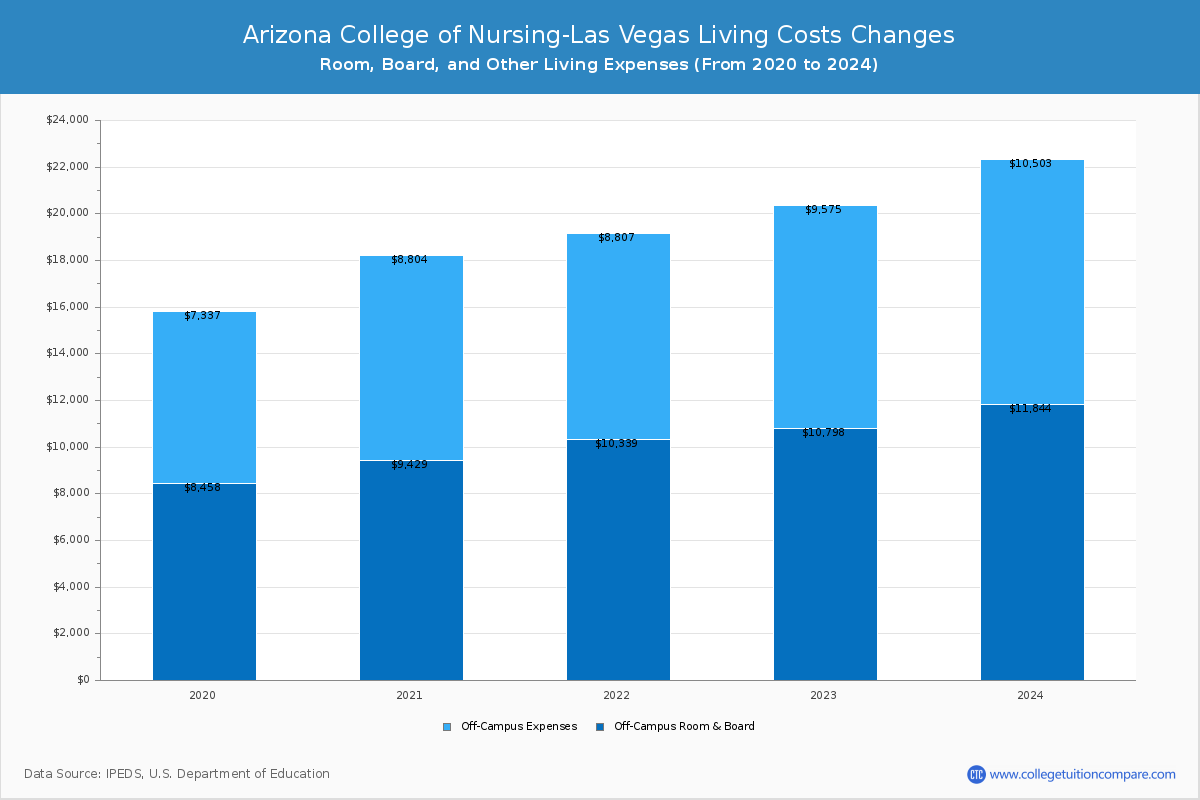 Arizona College of Nursing-Las Vegas - Room and Board Coost Chart
