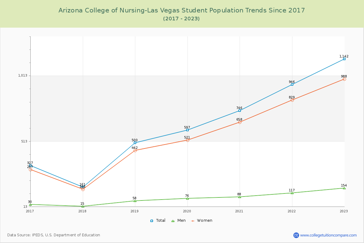 Arizona College of Nursing-Las Vegas Enrollment Trends Chart