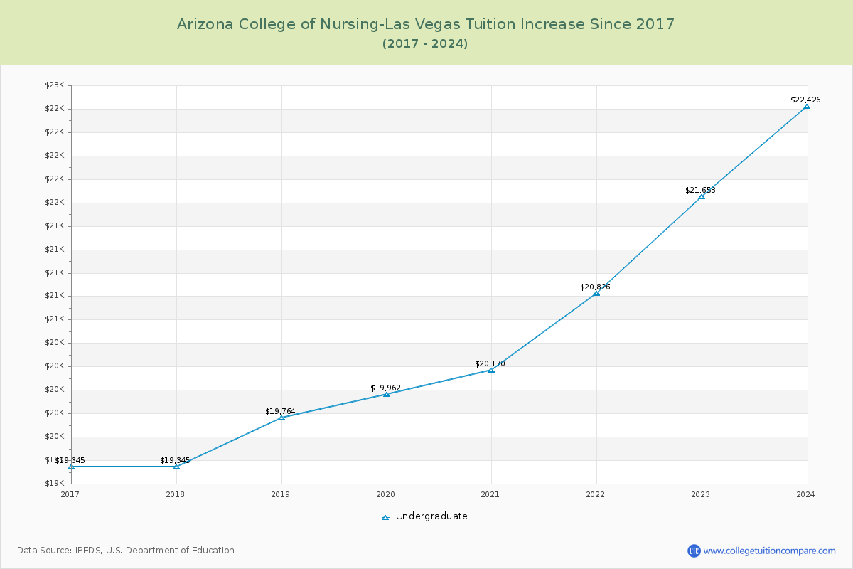 Arizona College of Nursing-Las Vegas Tuition & Fees Changes Chart
