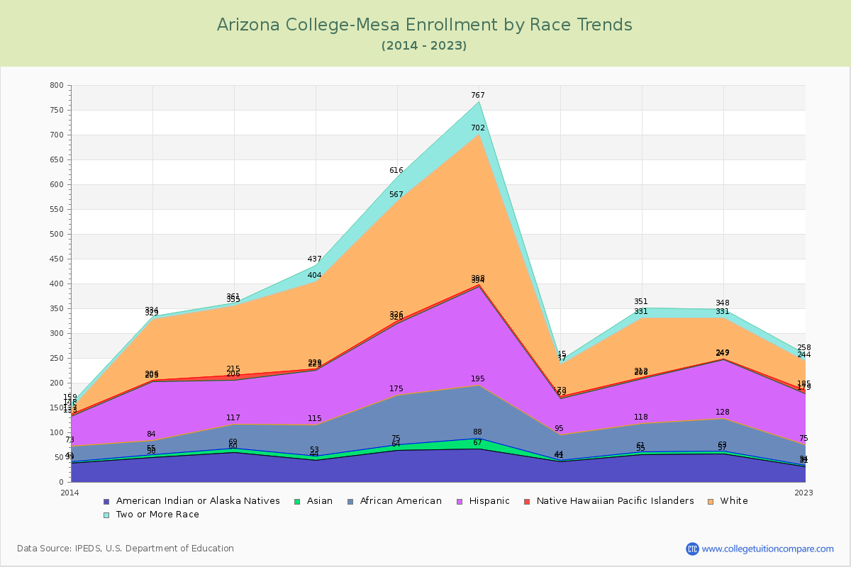 Arizona College-Mesa Enrollment by Race Trends Chart
