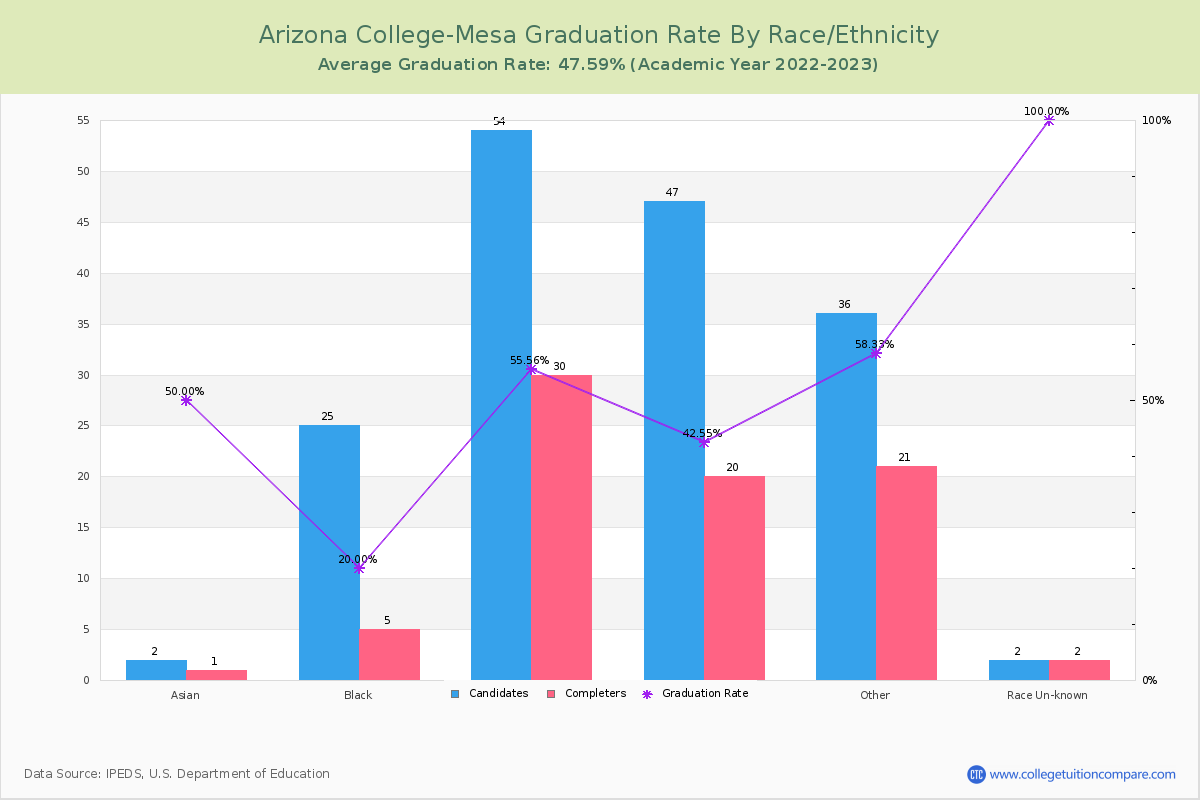 Arizona College-Mesa graduate rate by race