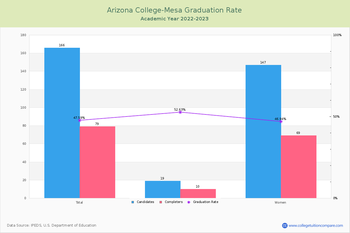 Arizona College-Mesa graduate rate