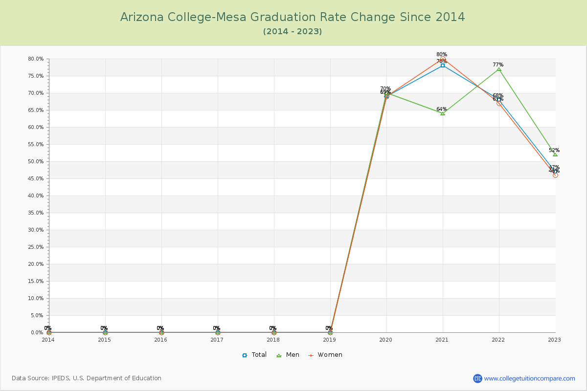 Arizona College-Mesa Graduation Rate Changes Chart