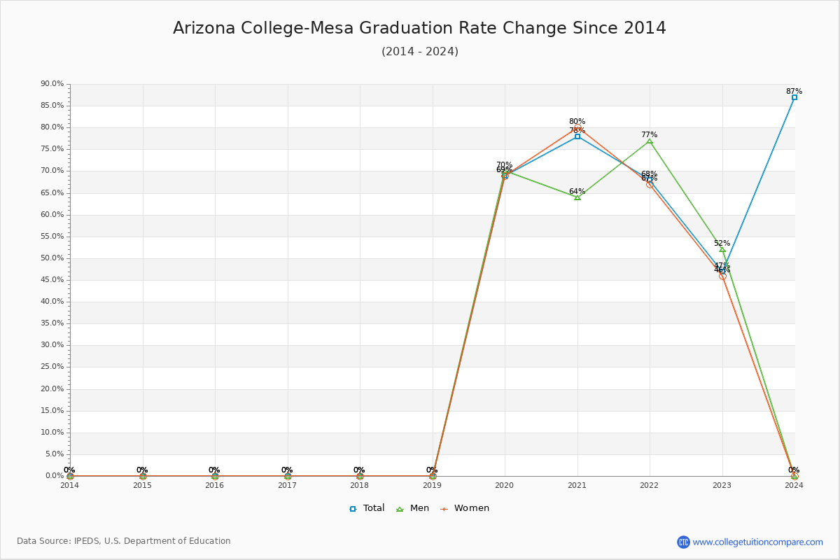 Arizona College-Mesa Graduation Rate Changes Chart