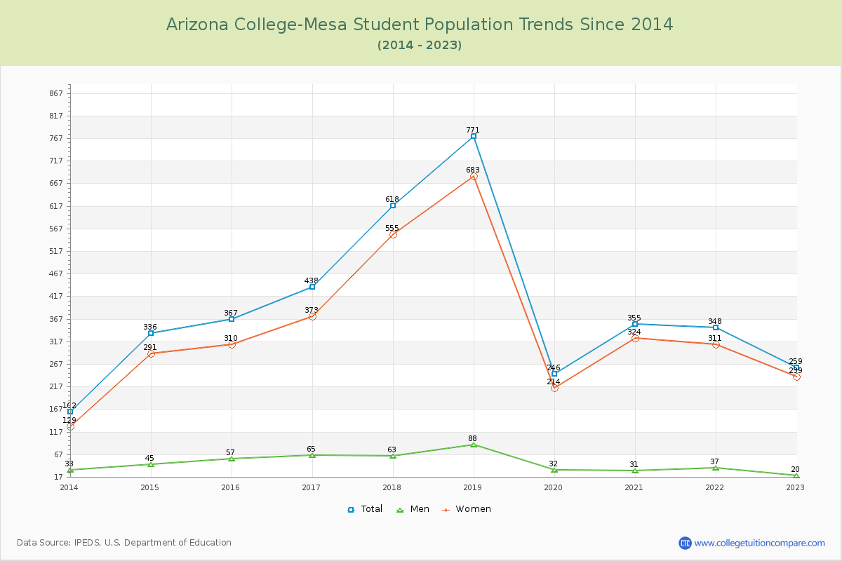Arizona College-Mesa Enrollment Trends Chart
