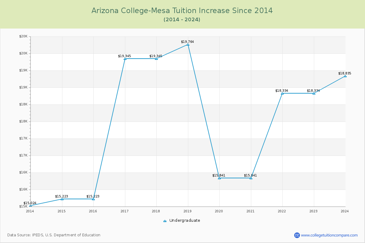 Arizona College-Mesa Tuition & Fees Changes Chart