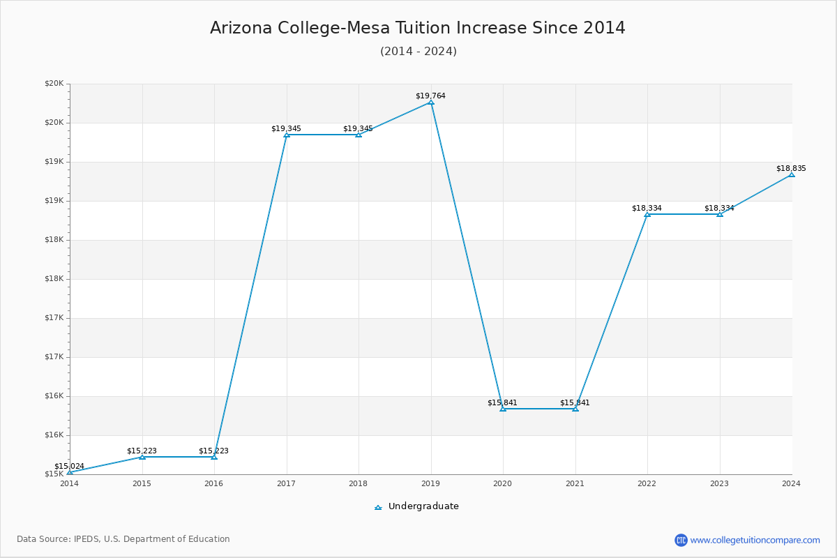 Arizona College-Mesa Tuition & Fees Changes Chart