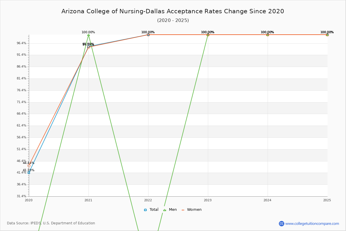 Arizona College of Nursing-Dallas Acceptance Rate Trends Over Time - Historical Admission Rate Data Visualization Chart