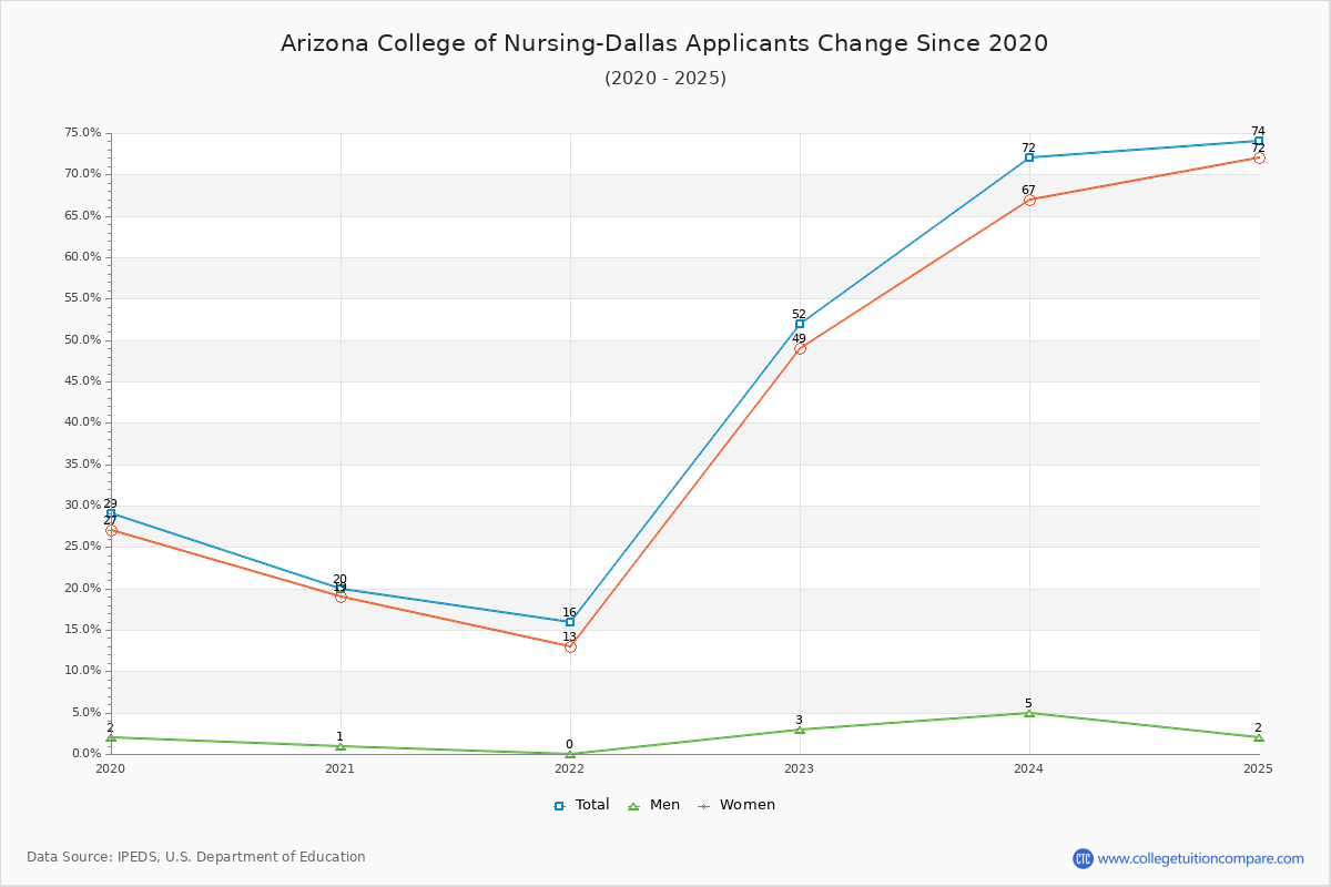 Arizona College of Nursing-Dallas - 10 Year Applicants, Admissions, and Enrollment Trends Chart
