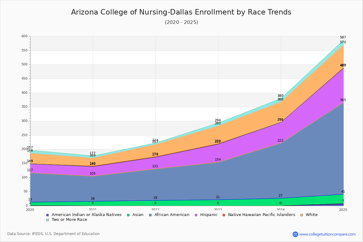 Arizona College of Nursing-Dallas Enrollment by Race Trends Chart