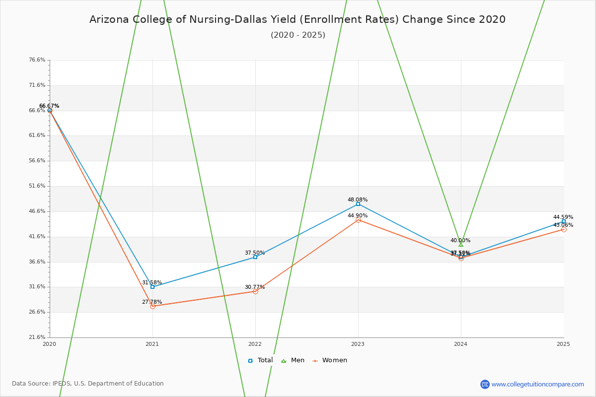 Arizona College of Nursing-Dallas enrollment rate trends chart showing historical yield changes from 2019 to 2025