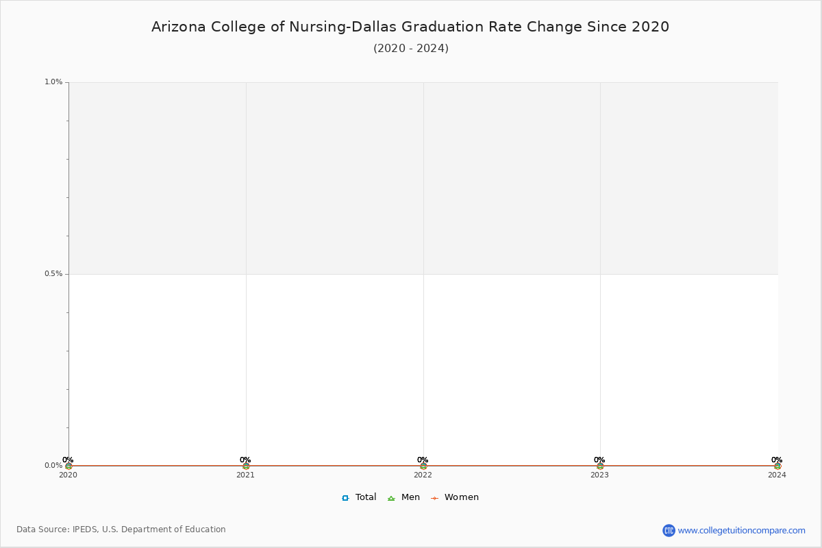 Arizona College of Nursing-Dallas Graduation Rate Changes Chart