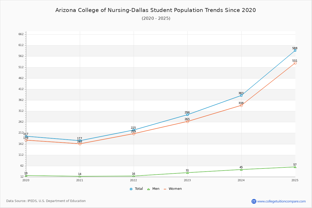 Arizona College of Nursing-Dallas Enrollment Trends Chart