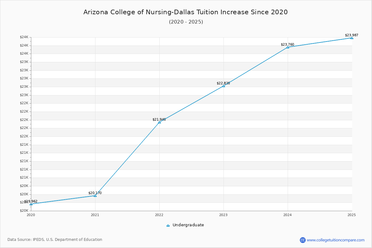 Arizona College of Nursing-Dallas Tuition & Fees Changes Chart