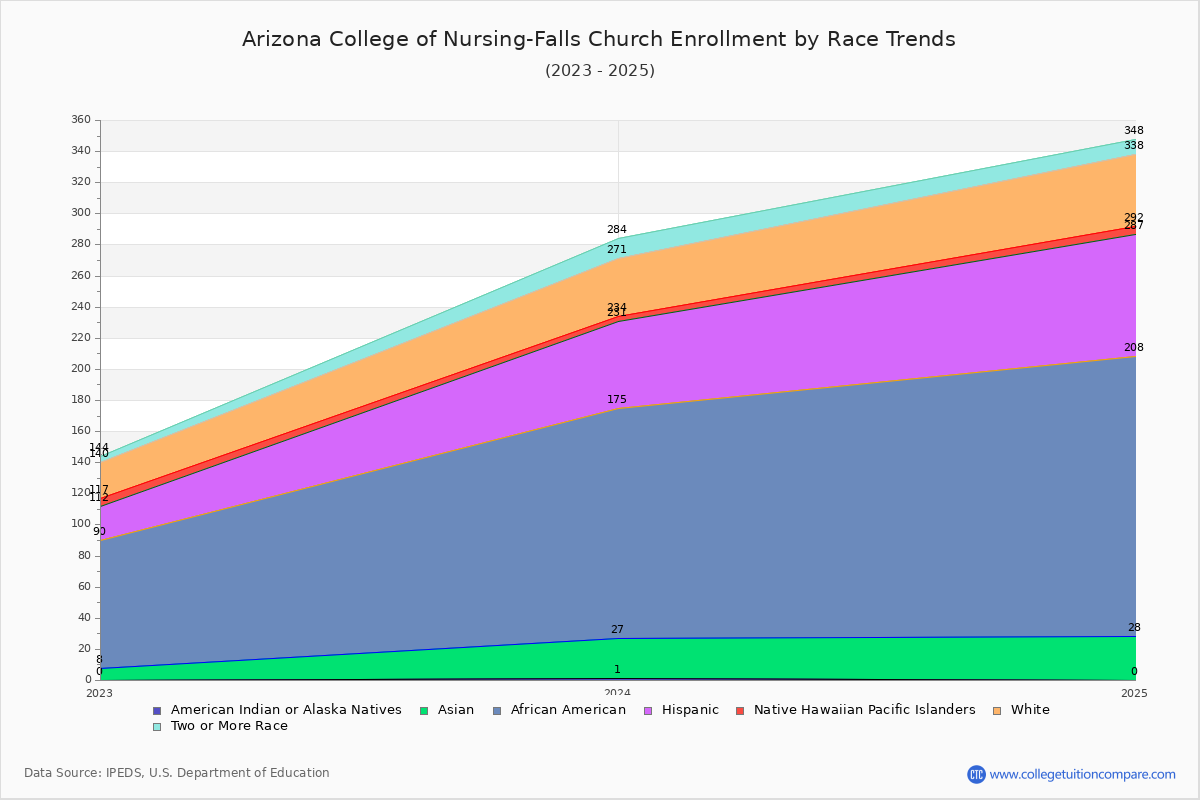 Arizona College of Nursing-Falls Church Enrollment by Race Trends Chart