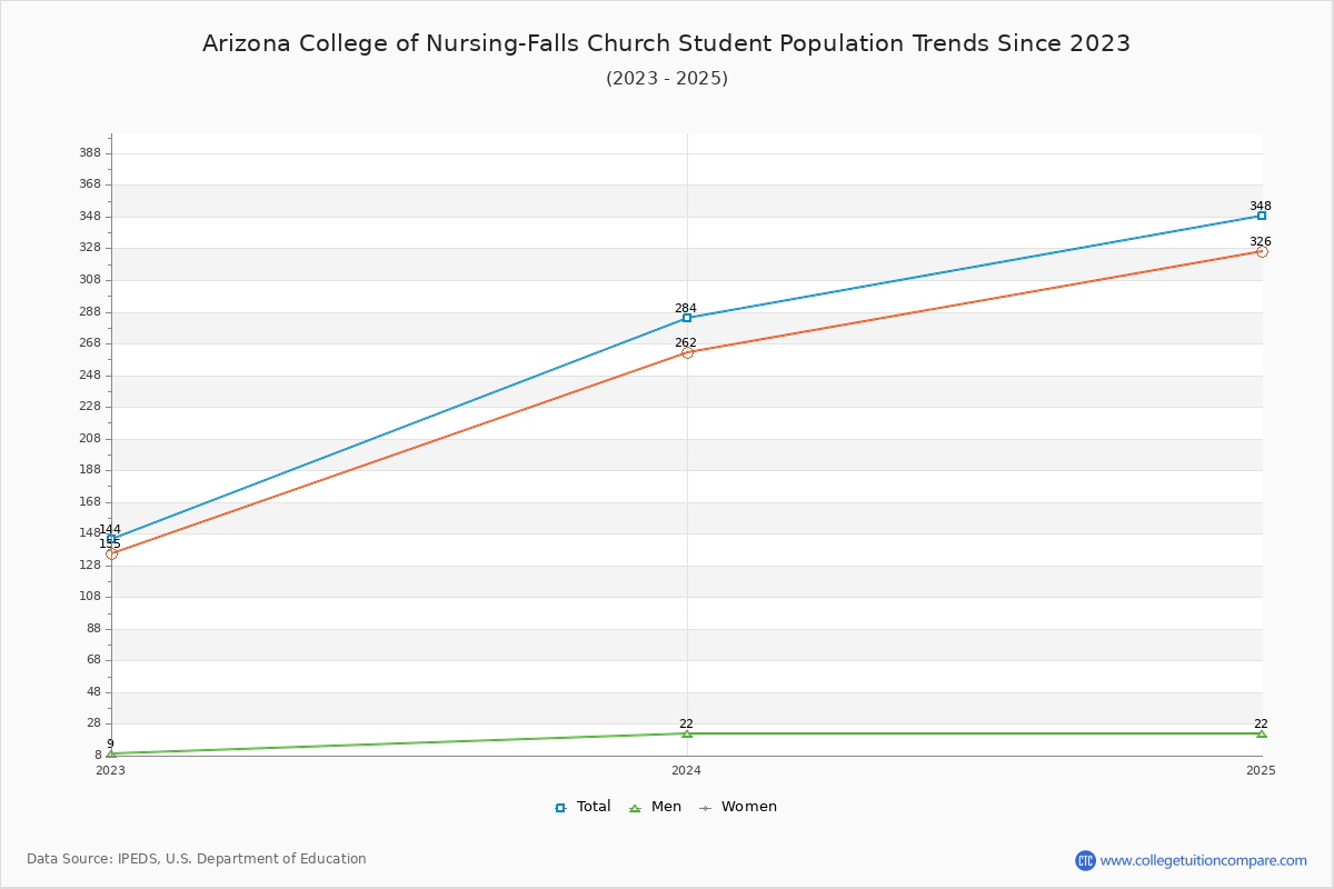 Arizona College of Nursing-Falls Church Enrollment Trends Chart