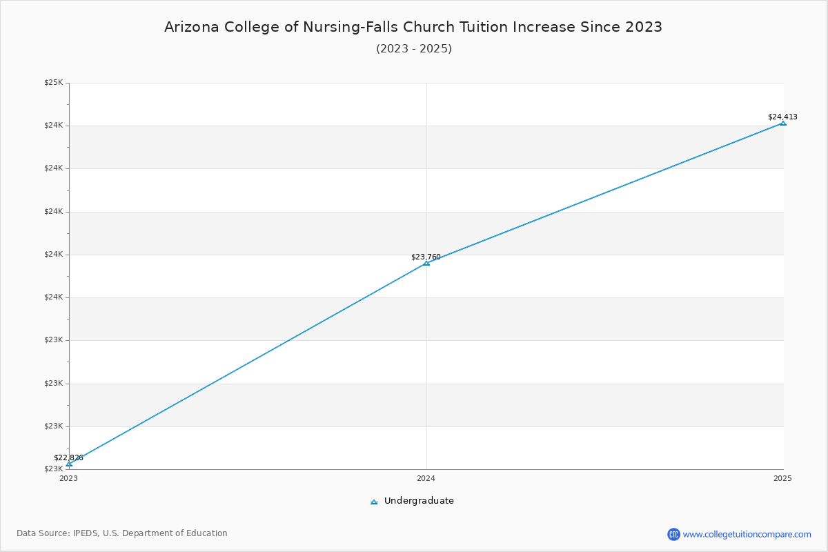 Arizona College of Nursing-Falls Church Tuition & Fees Changes Chart
