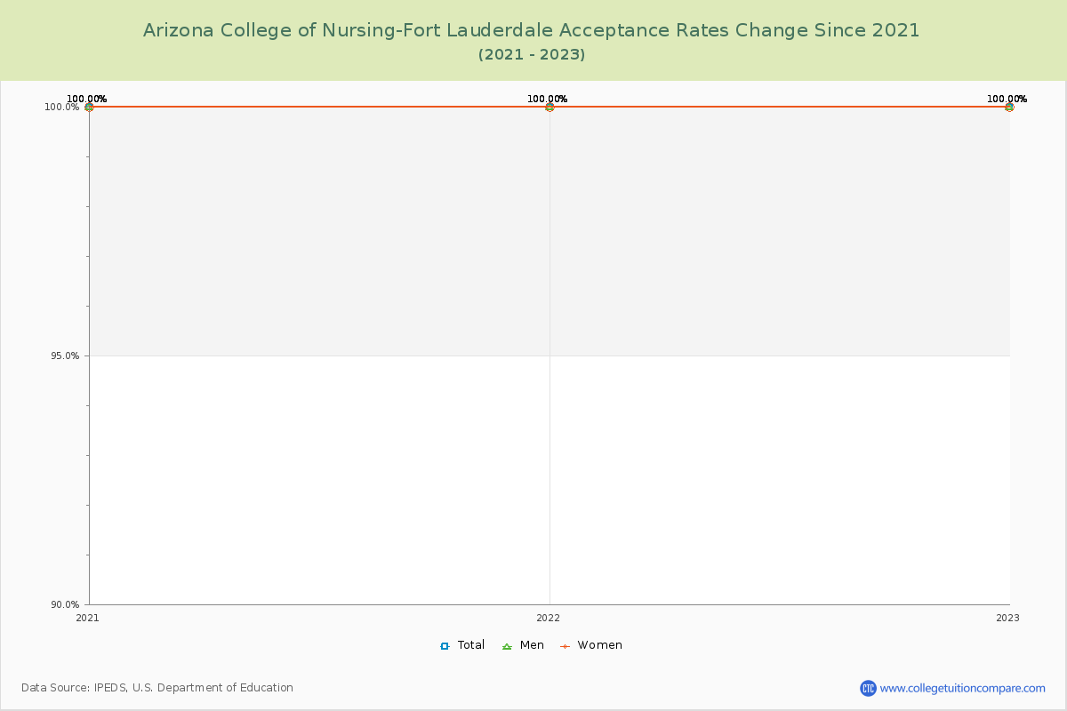 Arizona College of Nursing-Fort Lauderdale Acceptance Rate Changes Chart