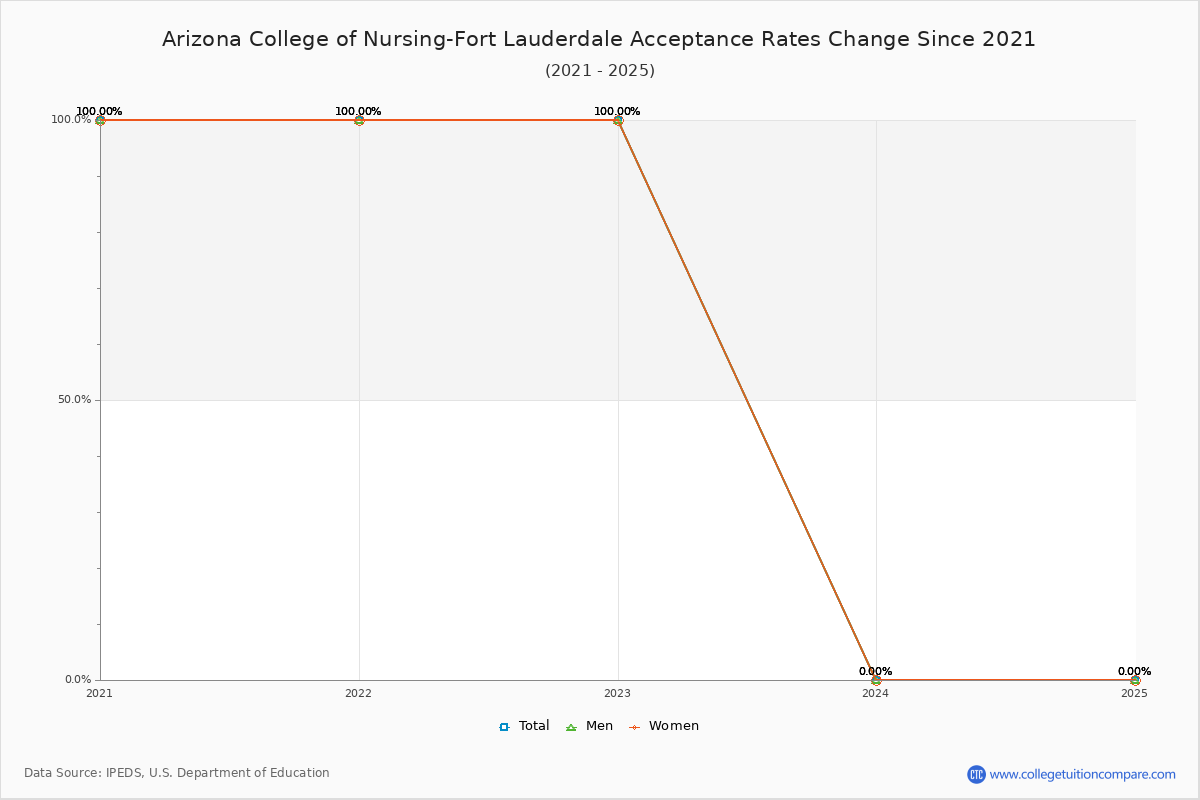 Arizona College of Nursing-Fort Lauderdale Acceptance Rate Trends Over Time - Historical Admission Rate Data Visualization Chart