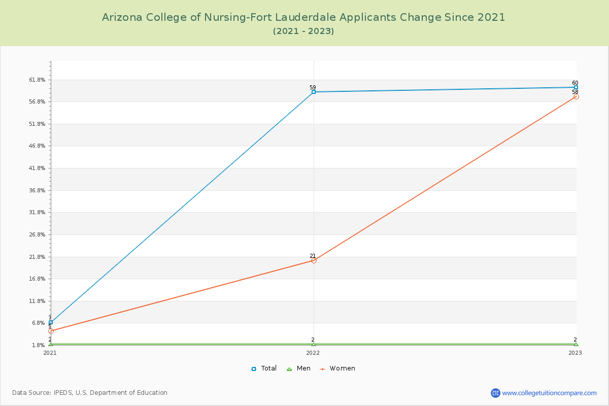 Arizona College of Nursing-Fort Lauderdale Number of Applicants Changes Chart