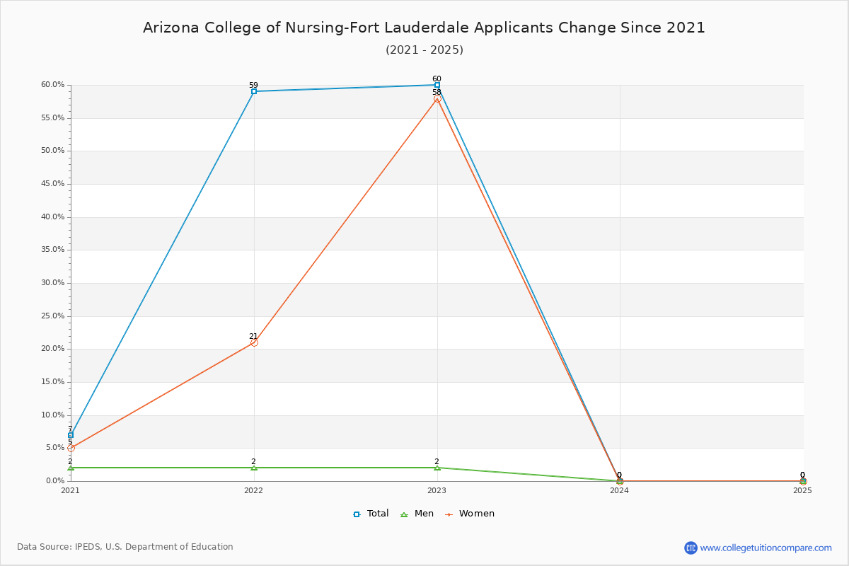 Arizona College of Nursing-Fort Lauderdale - 10 Year Applicants, Admissions, and Enrollment Trends Chart