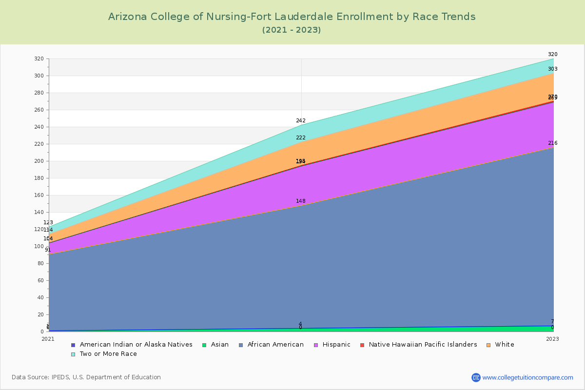Arizona College of Nursing-Fort Lauderdale Enrollment by Race Trends Chart