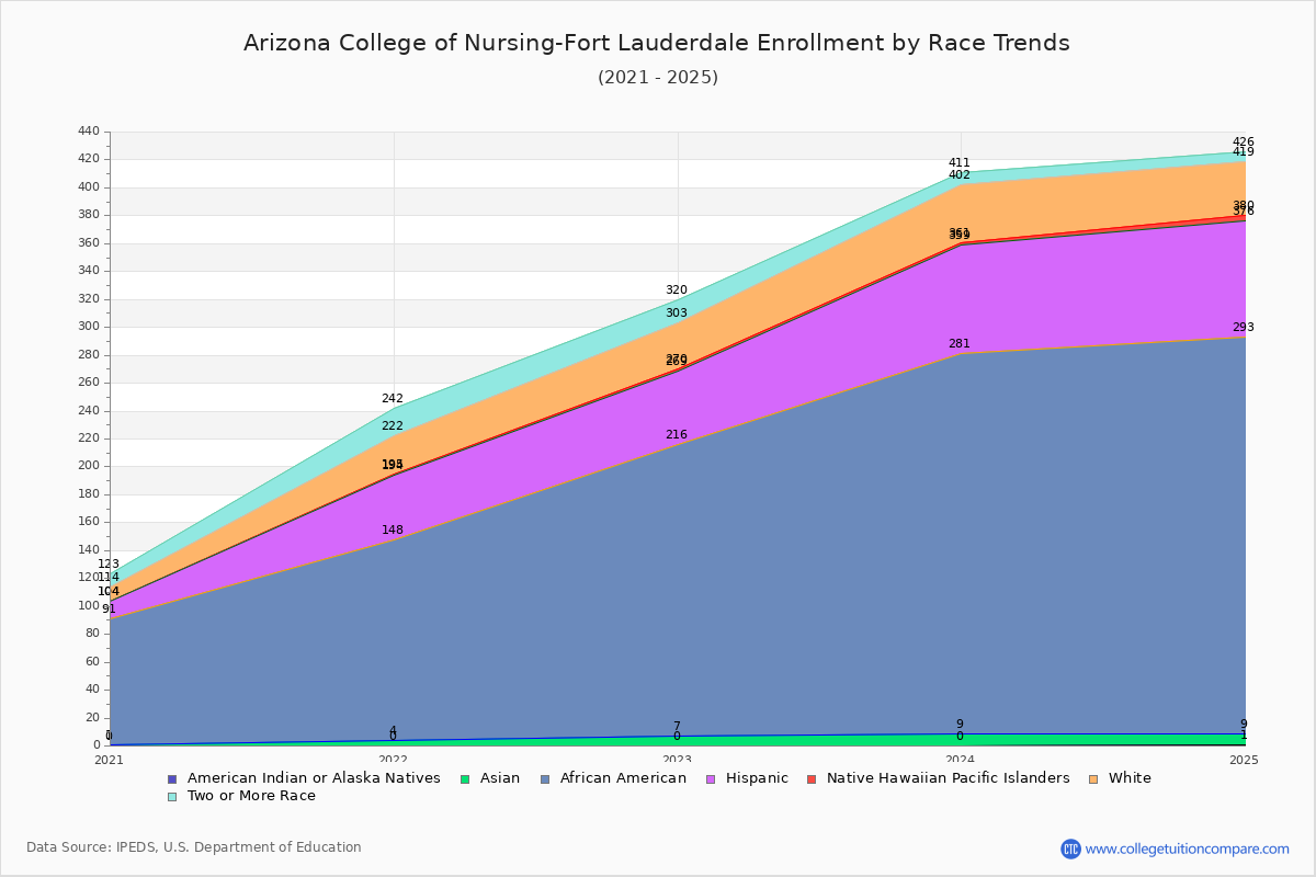 Arizona College of Nursing-Fort Lauderdale Enrollment by Race Trends Chart