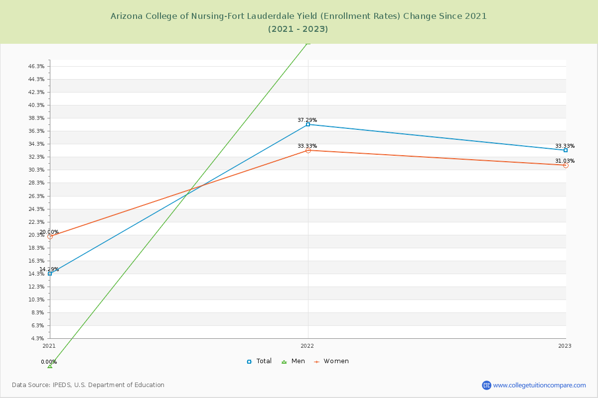 Arizona College of Nursing-Fort Lauderdale Yield (Enrollment Rate) Changes Chart