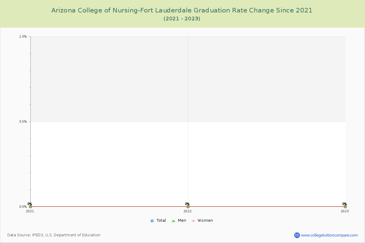 Arizona College of Nursing-Fort Lauderdale Graduation Rate Changes Chart