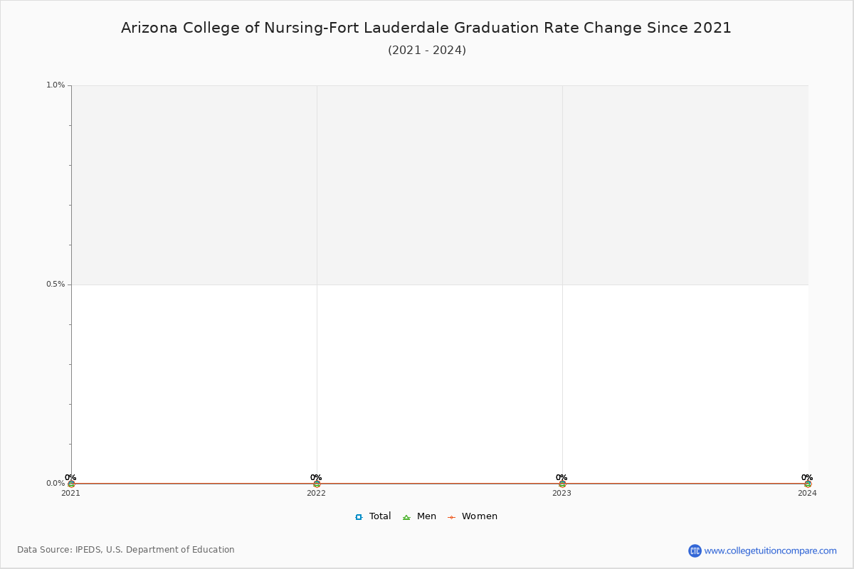 Arizona College of Nursing-Fort Lauderdale Graduation Rate Changes Chart