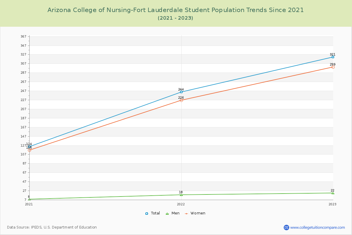 Arizona College of Nursing-Fort Lauderdale Enrollment Trends Chart