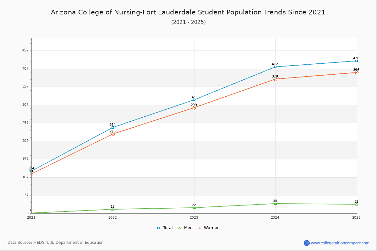 Arizona College of Nursing-Fort Lauderdale Enrollment Trends Chart