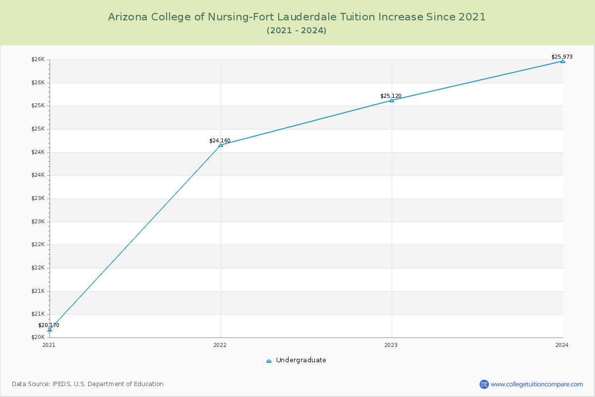Arizona College of Nursing-Fort Lauderdale Tuition & Fees Changes Chart
