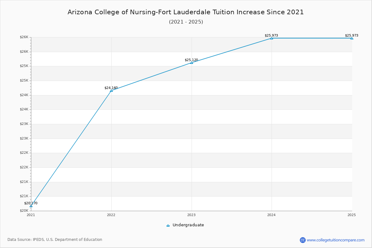 Arizona College of Nursing-Fort Lauderdale Tuition & Fees Changes Chart