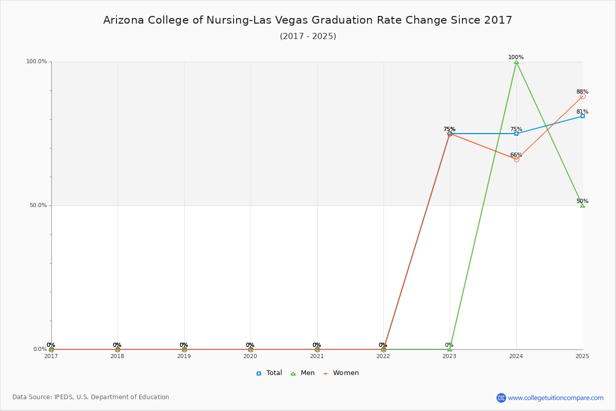 Arizona College of Nursing-Las Vegas Graduation Rate Changes Chart