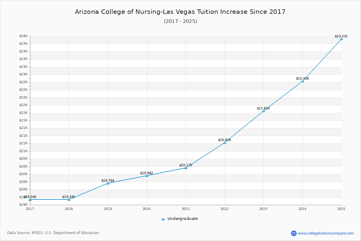 Arizona College of Nursing-Las Vegas Tuition & Fees Changes Chart